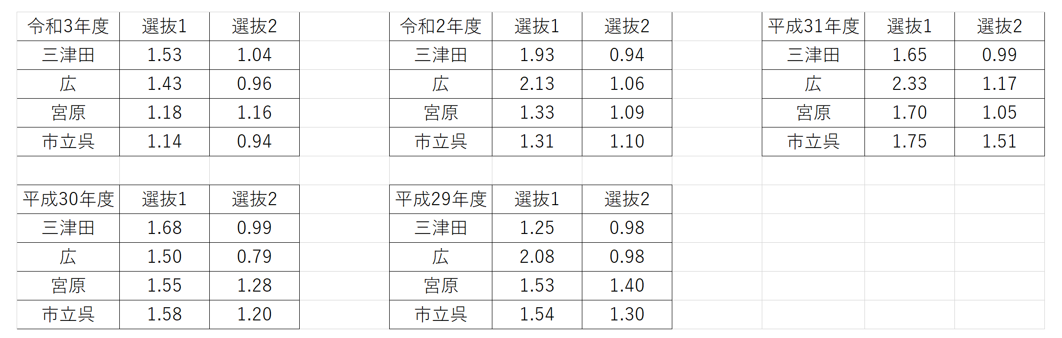 koukou-1 広島県公立高校の倍率分析