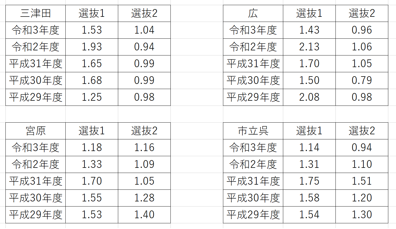 koukou2-1 広島県公立高校の倍率分析